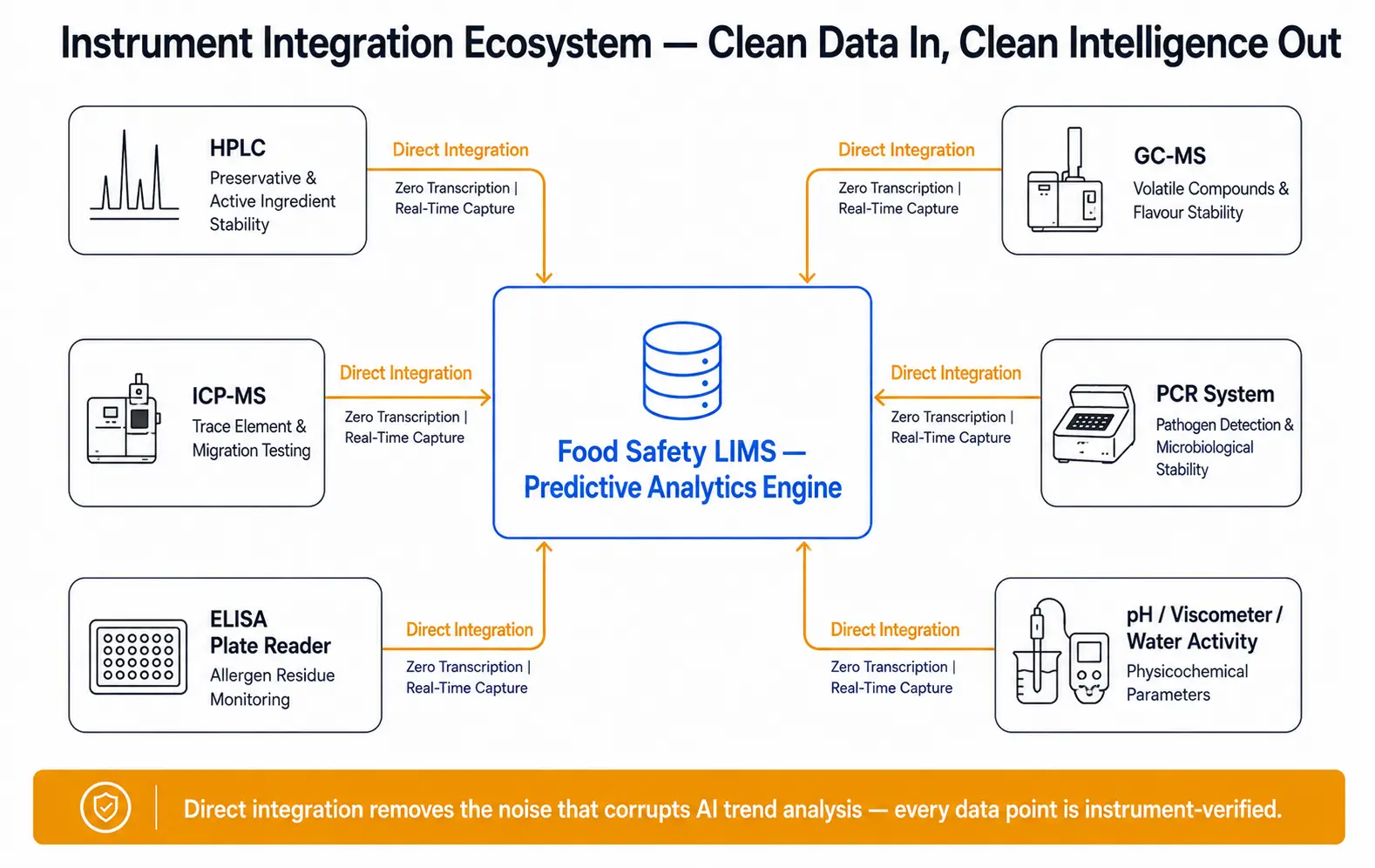Food and beverage LIMS instrument integration ecosystem — HPLC GC-MS ICP-MS PCR direct data capture